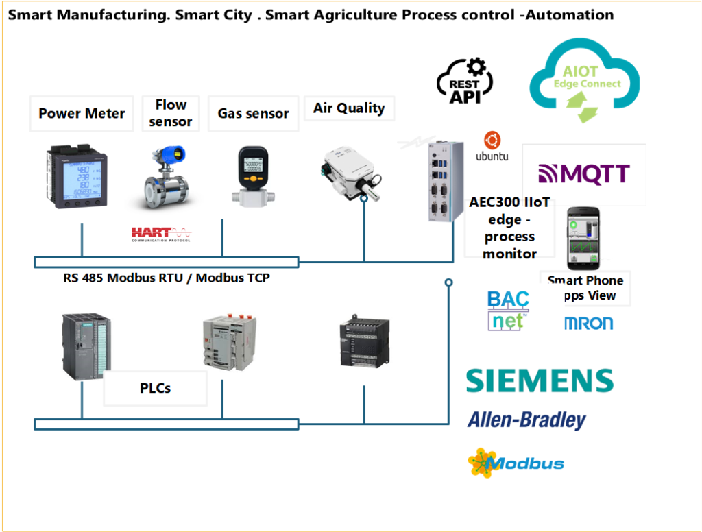 AEC300 IIOT EDGE process monitor