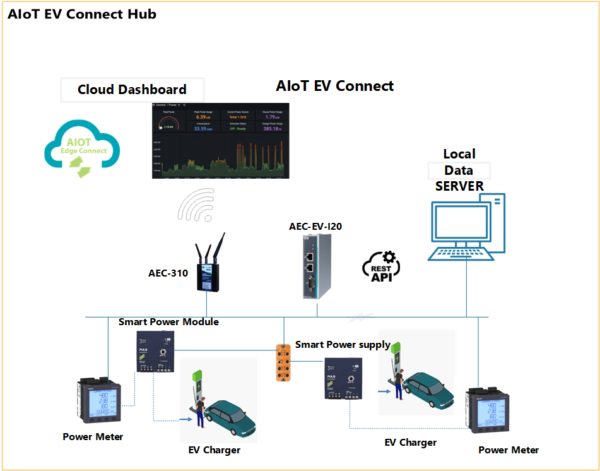 AIOT EV connect