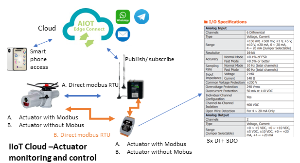 Smart actuator with IOT